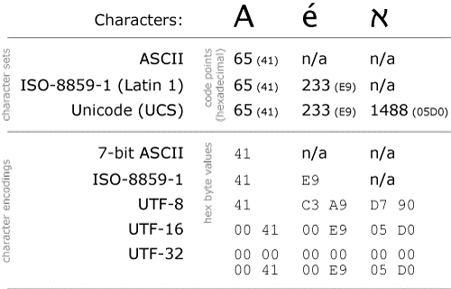 Character_Encoding