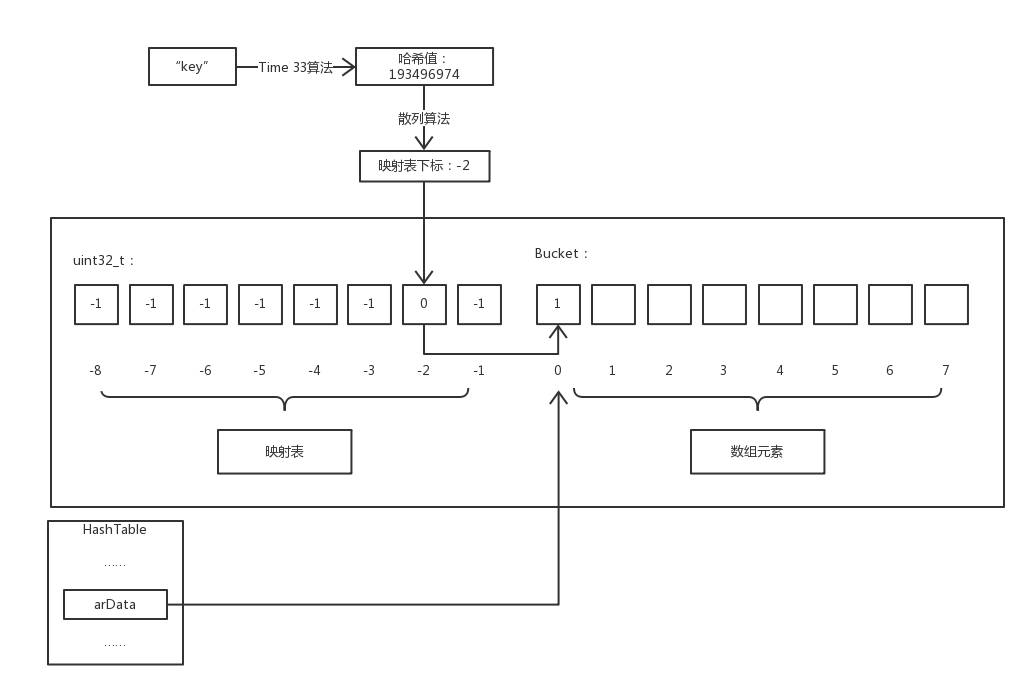 Array Access